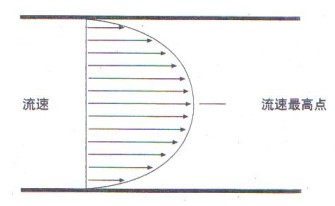 V錐流量計流速曲線圖