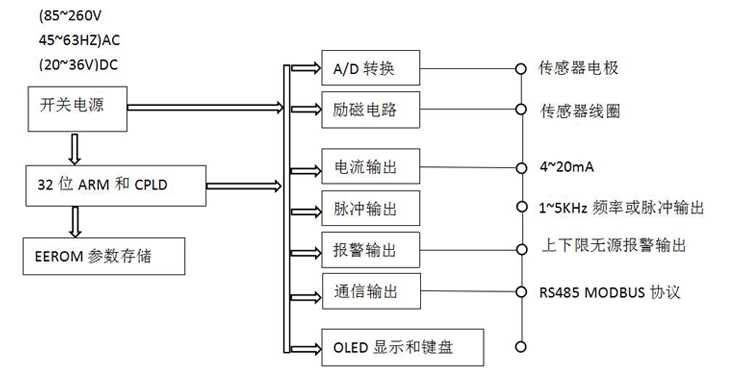 智能電磁流量計(jì)工作原理