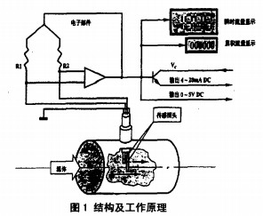 熱式氣體流量計