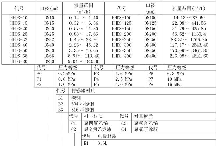 水表型電磁流量計(jì)產(chǎn)品選型